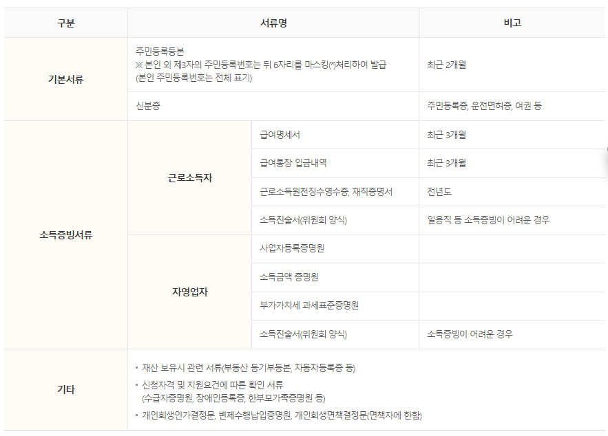 성실상환자 소액금융제도