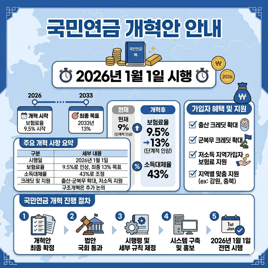 국민연금 개혁안 2026년 보험료율, 소득대체율, 크레딧 변화 인포그래픽
