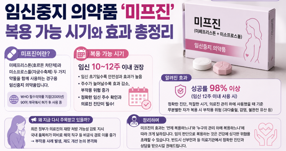 임신중지약 미프진 복용 가능 시기와 효과