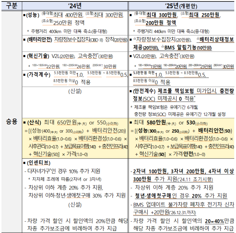 2025년 전기차&middot;수소차 보조금 개편 및 지원 확대
