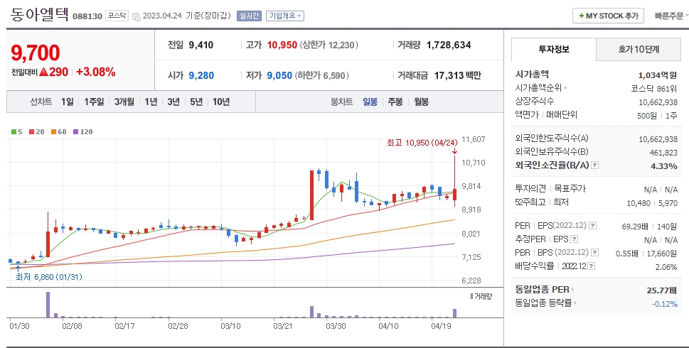 동아엘텍 일봉차트