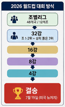 "한국 32강 갈 수 있을까?" 2026 월드컵 일정&middot;한국 경기 시간&middot;A조 분석 총정리5
