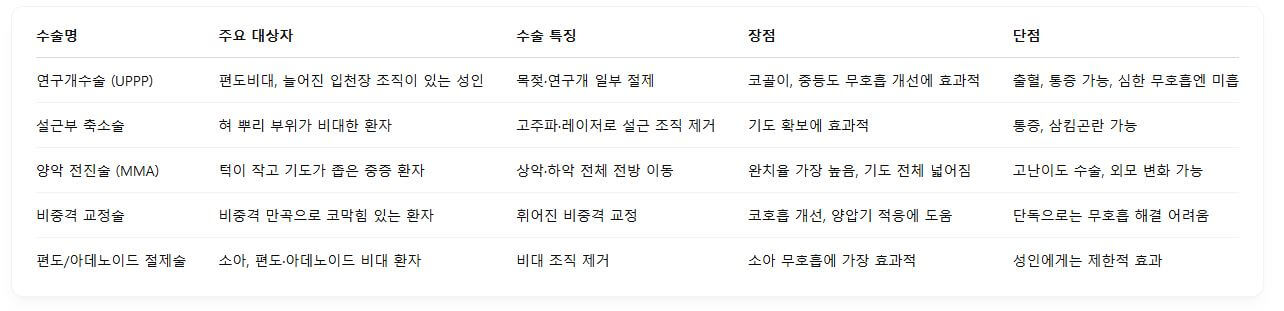 수면무호흡증 수술, 이걸 몰랐다면 절대 수술하지 마세요!