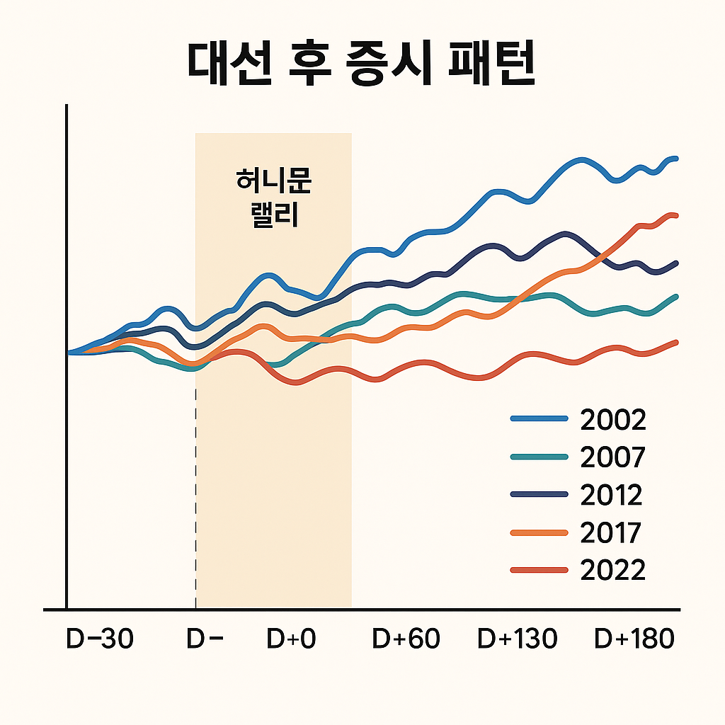 대선 후 증시패턴 20년 분석