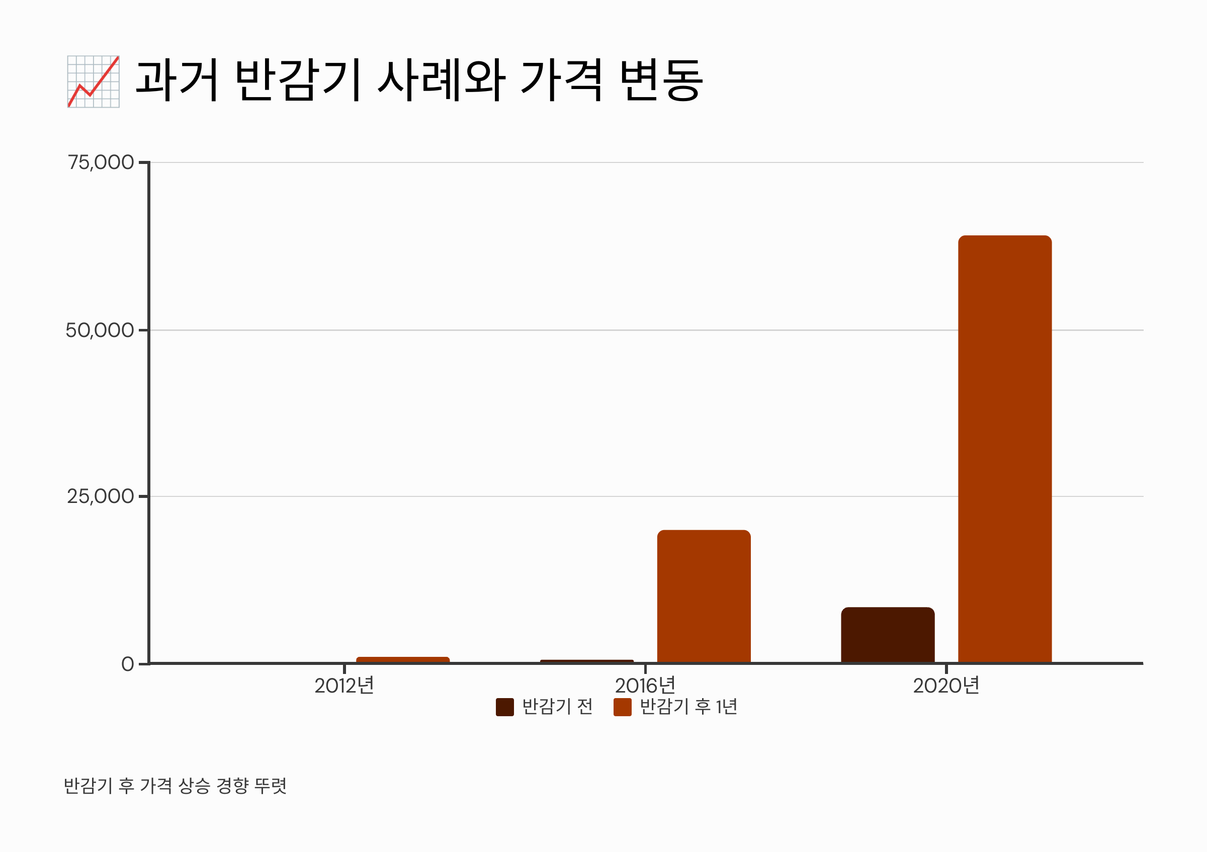 과거 반감기 사례와 가격 변동