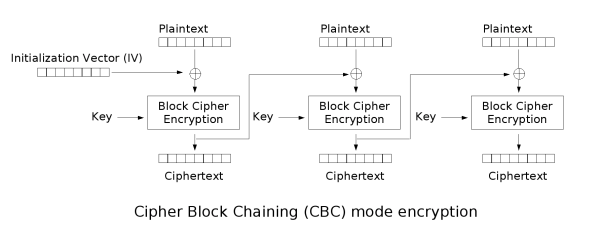 CBC(Cipher Block Chaining) Mode