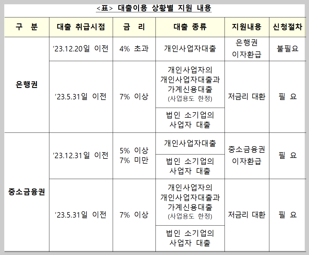 대출이용 상황별 지원 내용
