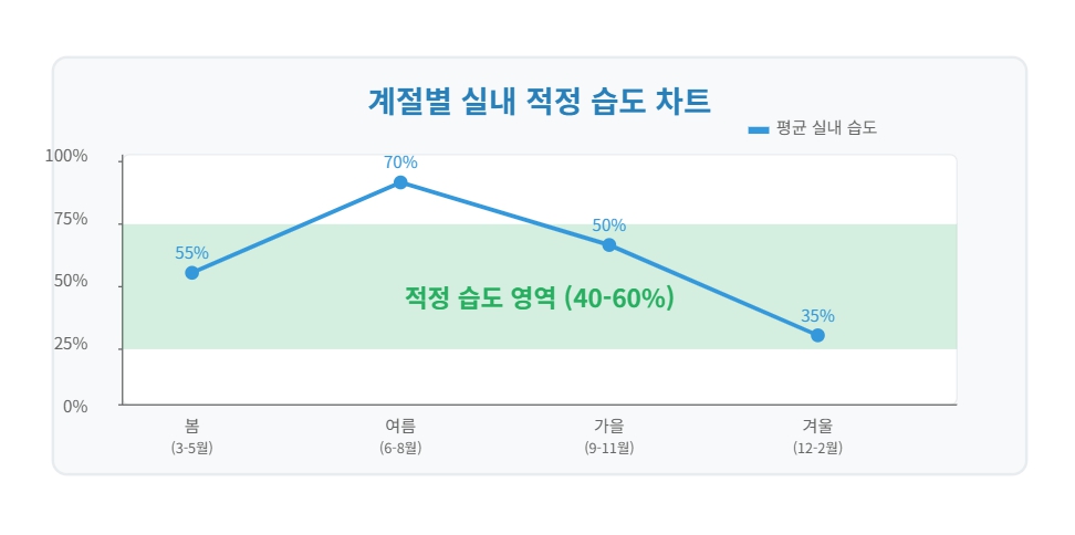 계절별 실내 적정 습도