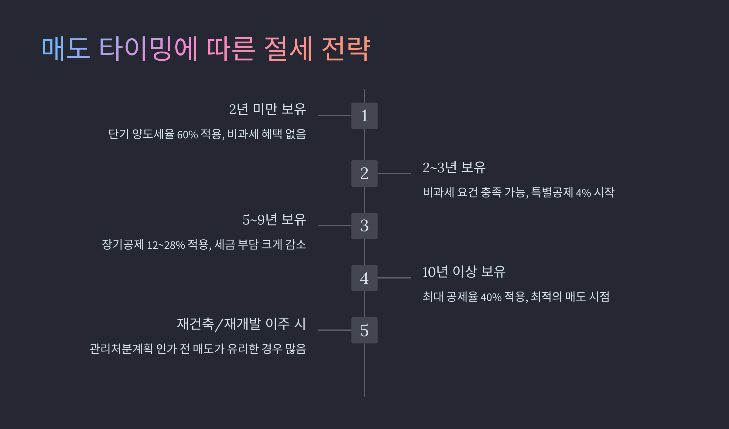 매도 타이밍 절세 전략