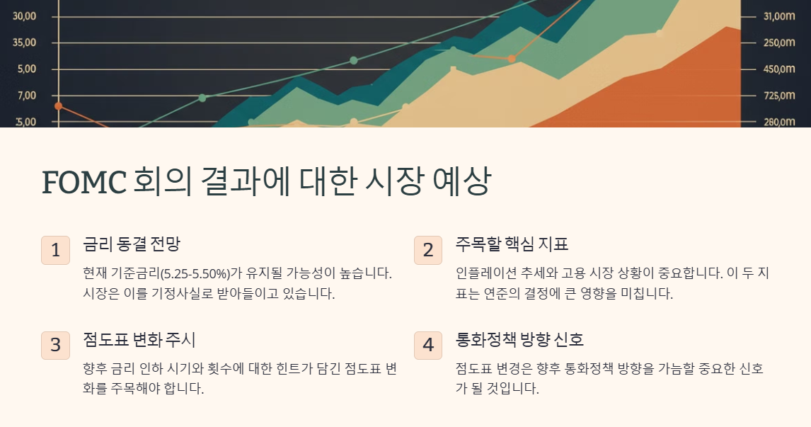 FOMC 회의 결과에 대한 시장 예상