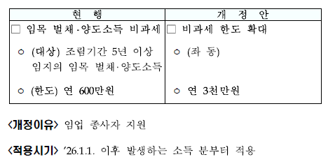 임목 벌채 및 양도소득 비과세 한도 확대
