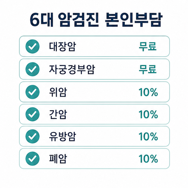 6대 암검진 본인부담 비교, 대장암과 자궁경부암은 무료, 위암과 간암, 유방암, 폐암은 10%임을 정리한 목록