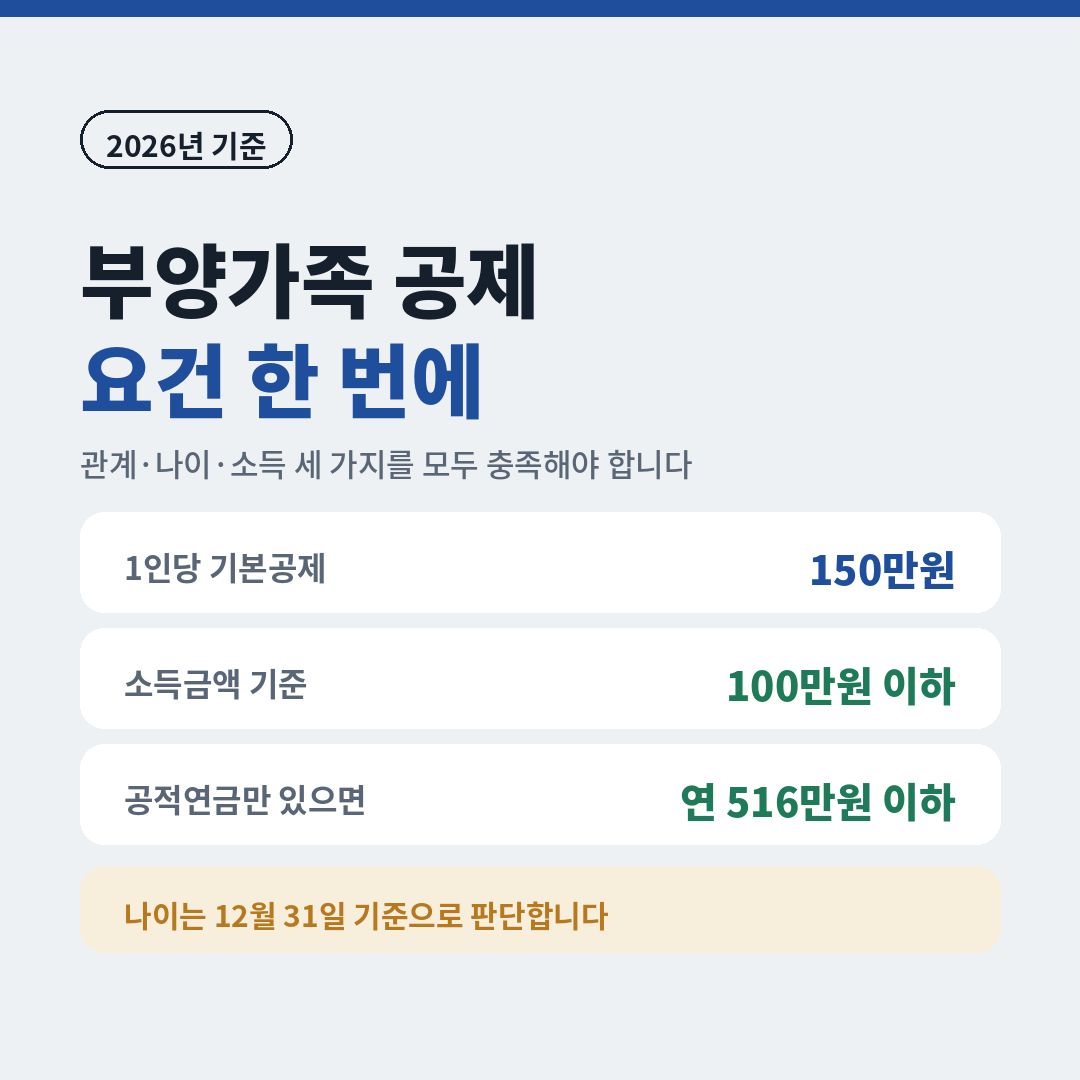 연말정산 부양가족 기본공제 요건 정리, 1인당 150만원 공제와 소득금액 100만원 이하 기준, 공적연금만 있으면 연 516만원 이하
