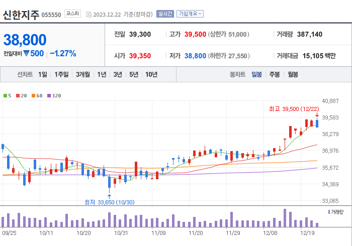 신한지주 3개월 주가(일봉)