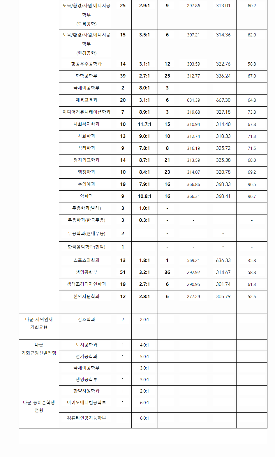 2023학년도 전북대학교 수능위주전형 전형 결과