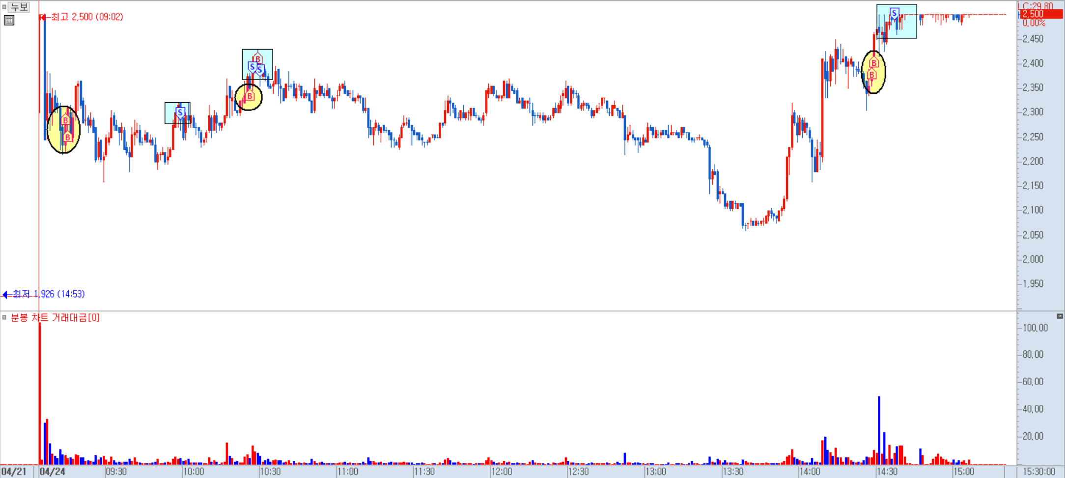 누보 분봉 차트