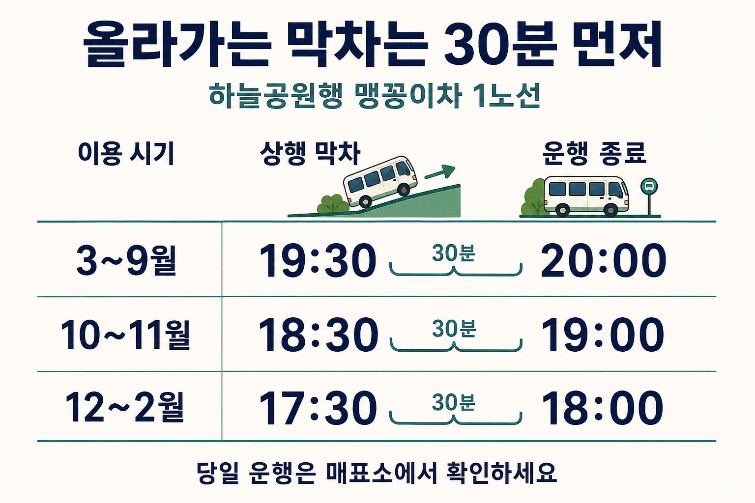 하늘공원행 상행 막차와 운행 종료: 3~9월 19시30분·20시, 10~11월 18시30분·19시, 12~2월 17시30분·18시