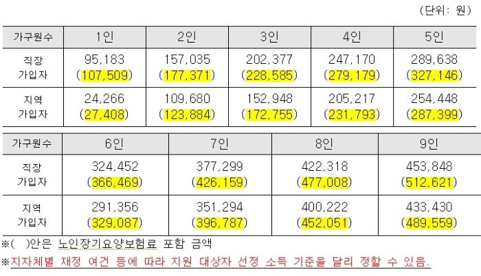 2024년 건강보험료 부과액 기준중위소득 120% 기준