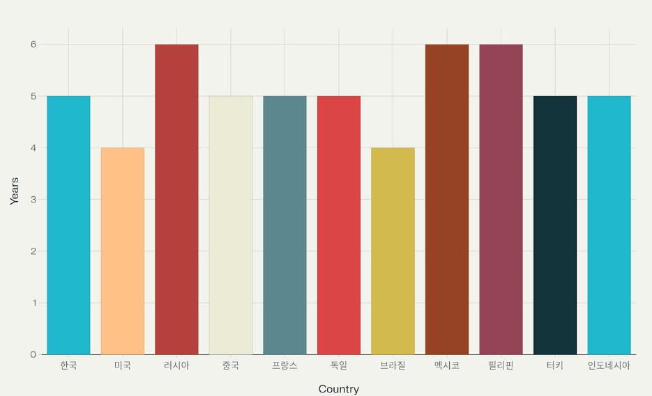세계-각국-대통령-임기