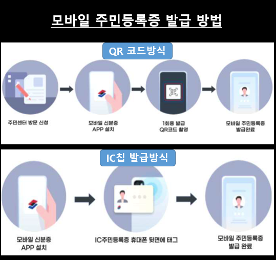 모바일-주민등록증-발급방식
