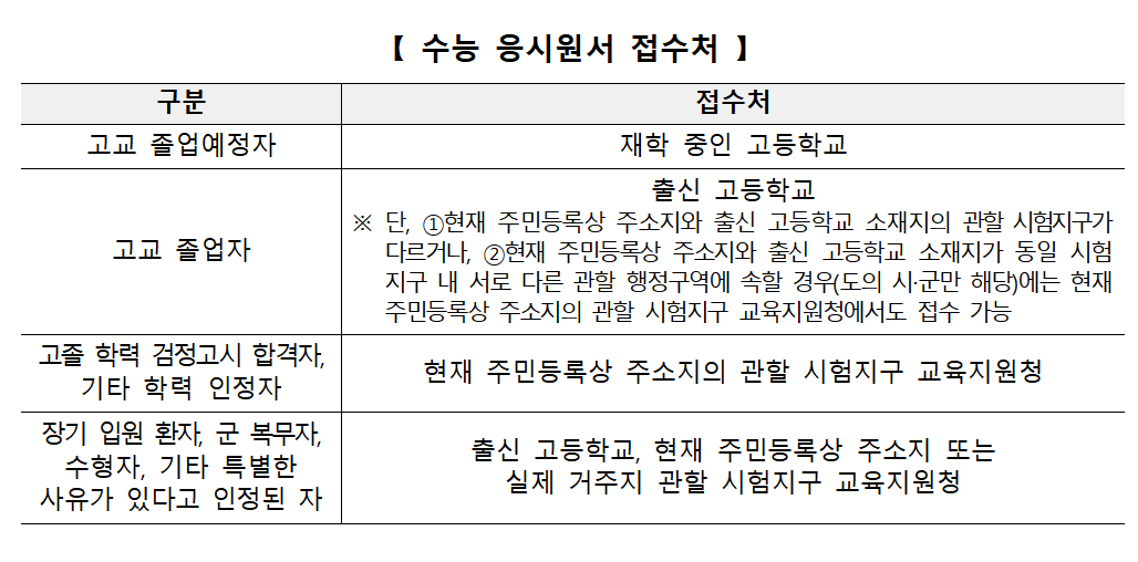 2026 학년도 수능 원서 접수 방법
