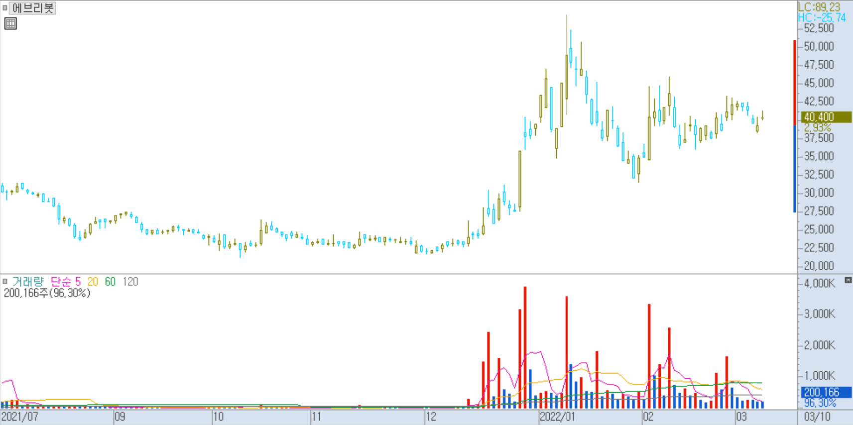 차트 캔들 설정 방법 4)