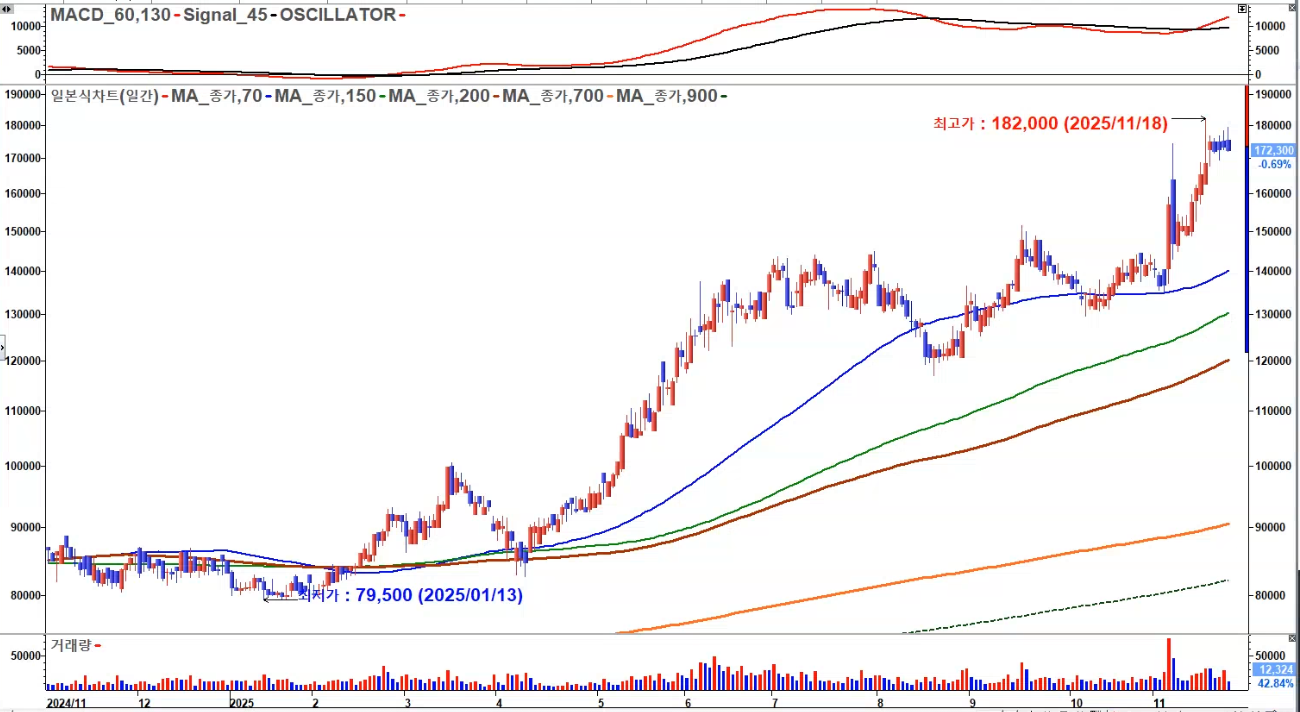 영원무역홀딩스 2025 일봉 신고가