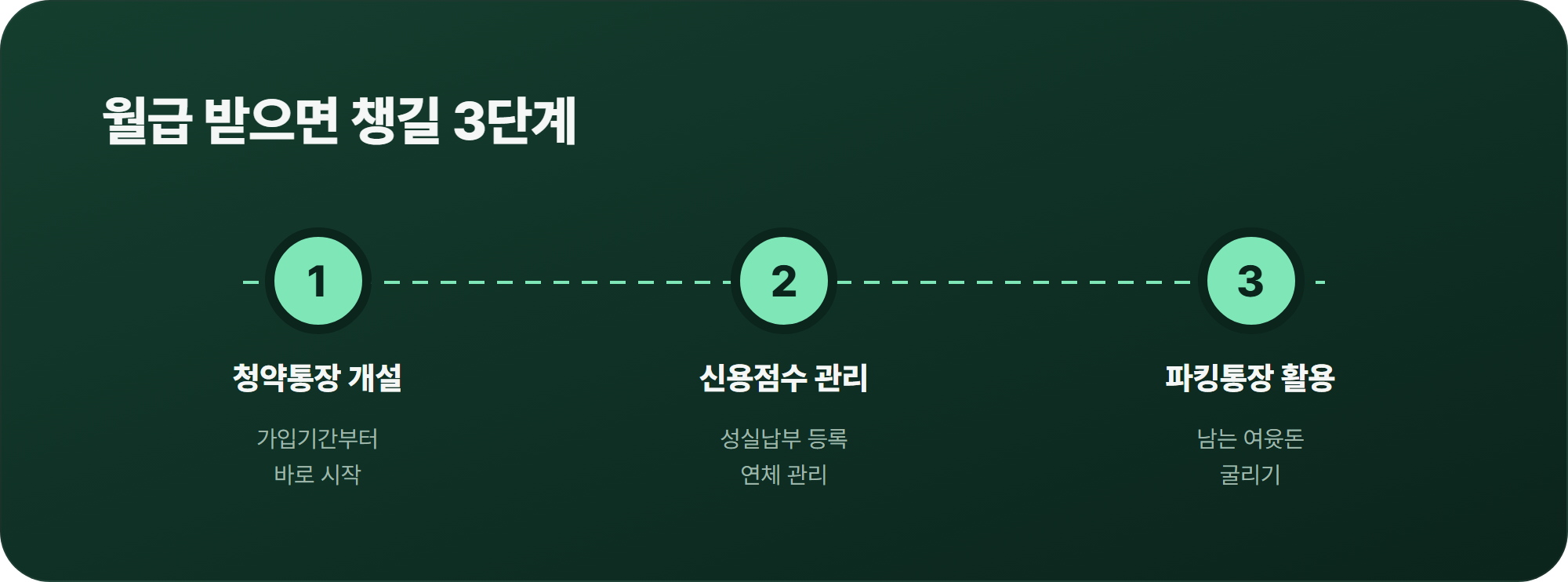 월급 받으면 챙길 3단계 다이어그램 - 1단계 청약통장 개설, 2단계 신용점수 관리 시작, 3단계 파킹통장 여윳돈 굴리기