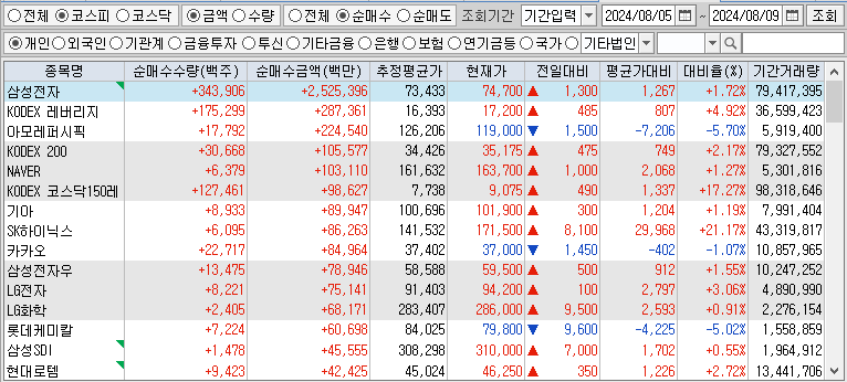 주간 코스피 개인 순매수