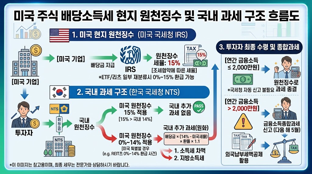 미국 주식 배당소득세 현지 원천징수 및 국내 과세 구조 흐름도