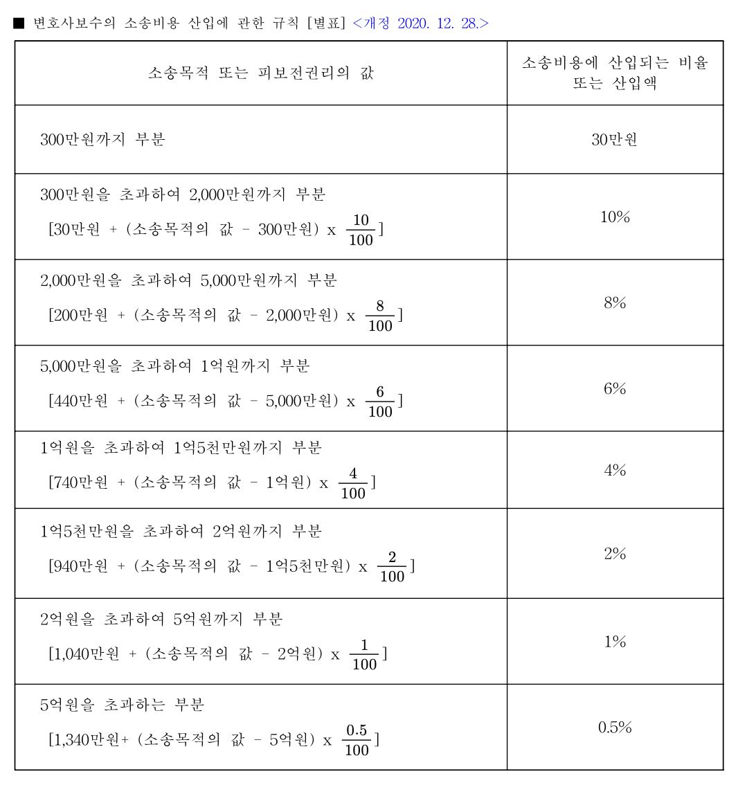 변호사 비용 계산하기