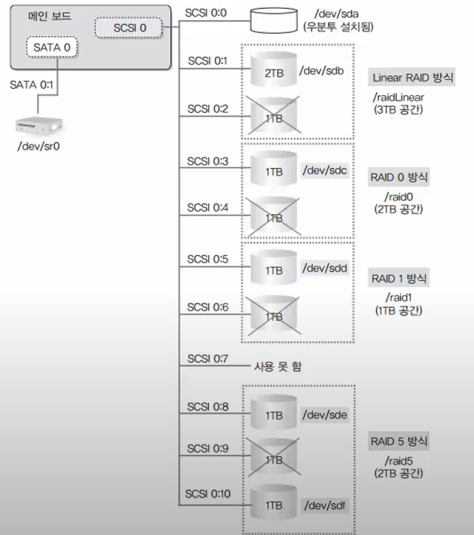 레이드 문제 발생과 조치 방법