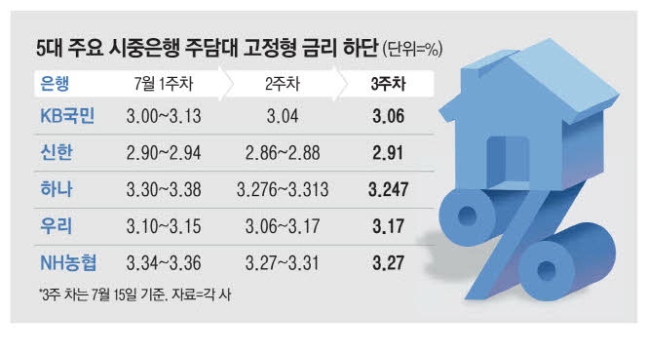 5대 주요 시중은행 주담대 고정형 금리 하단