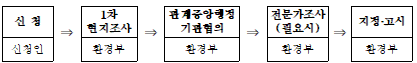지정 절차