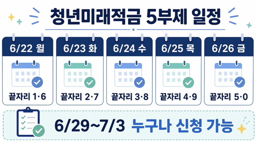 [2026 최신] 청년미래적금 갈아타기 총정리: 신청&middot;5부제&middot;도약계좌 해지 순서
