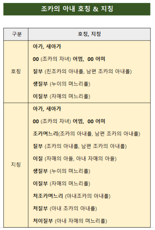 조카아내호칭지칭