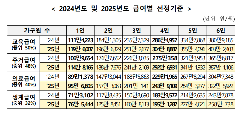 2024년도 및 2025년도 급여별 선정기준