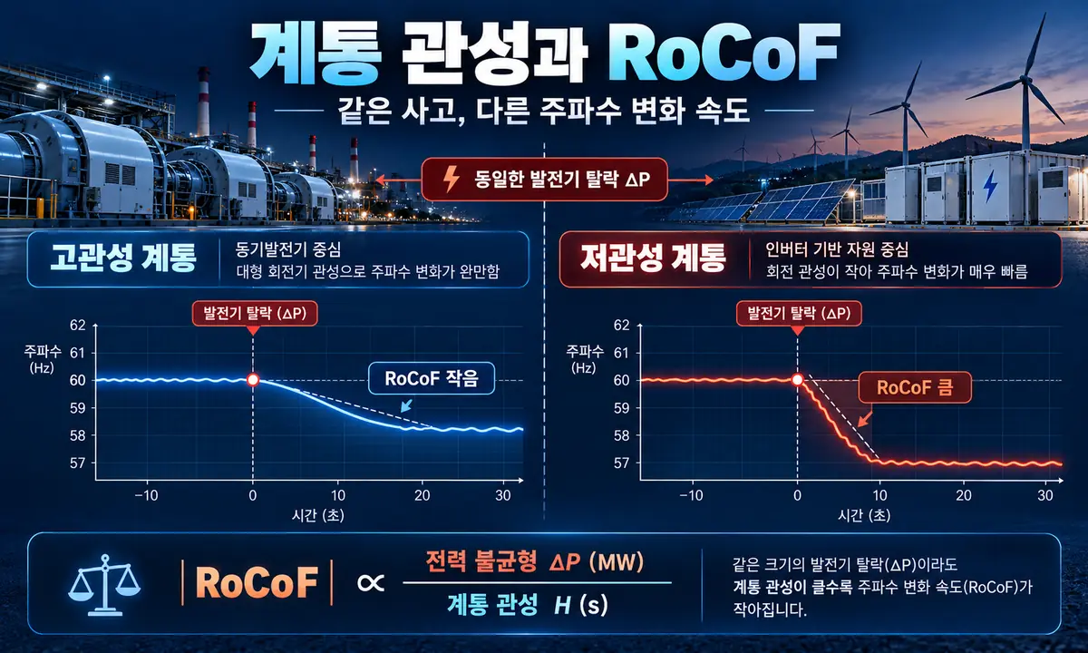 고관성과 저관성 계통의 RoCoF 차이를 비교한 인포그래픽