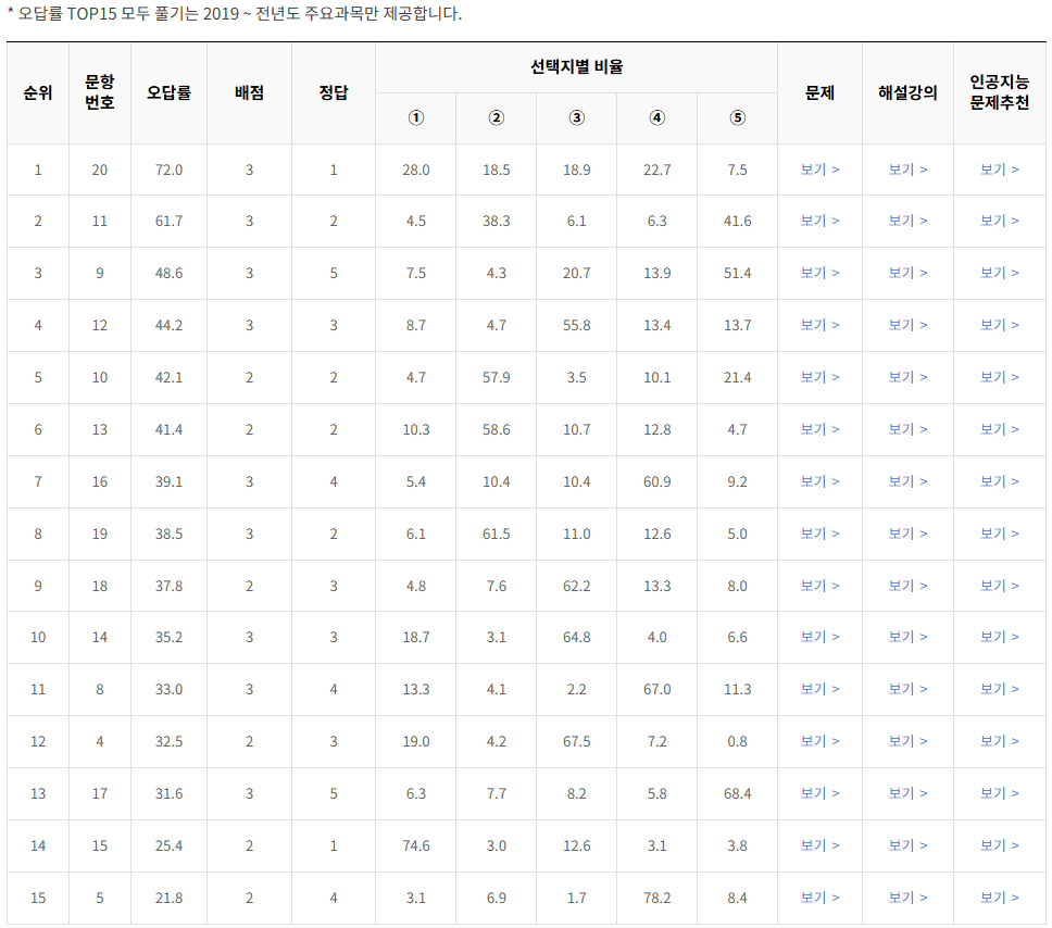 2021-6월-고2-모의고사-화학 1-오답률-높은-문항1