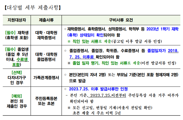 대상별 제출사항