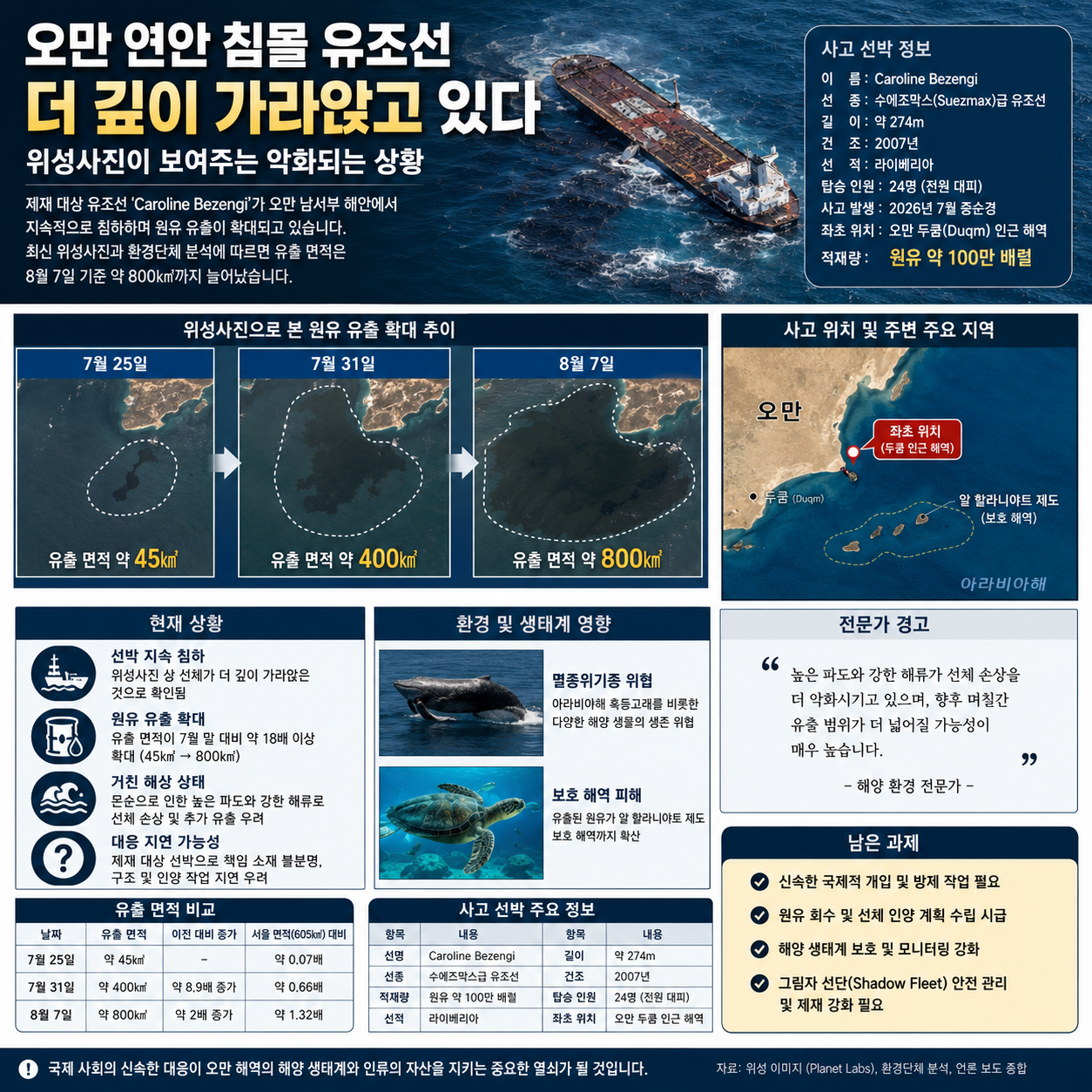 오만 연안 침몰 유조선, 원유 유출 800㎢까지 확대