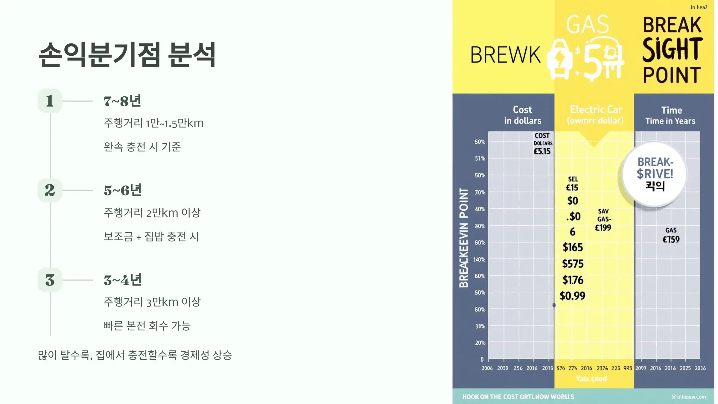 전기차 구매 후 손익분기점은 몇 년?