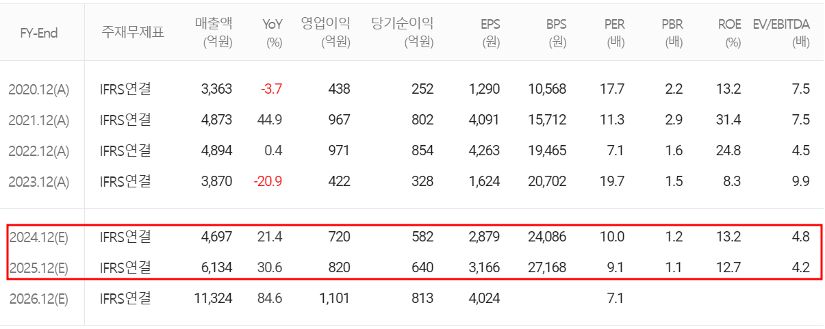 이녹스첨단소재 - 컨센서스(2024.04)