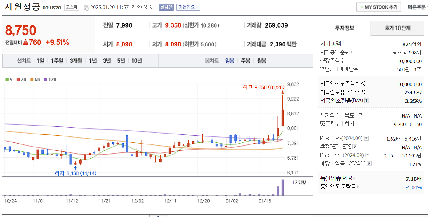김문수 관련주 대장주 세원정공 일봉 차트