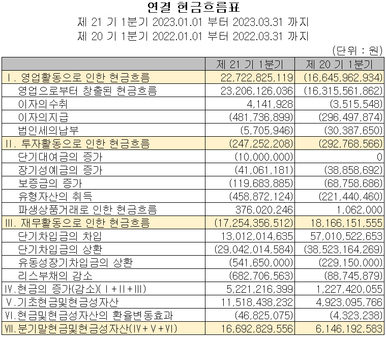 엠플러스 - 현금흐름표