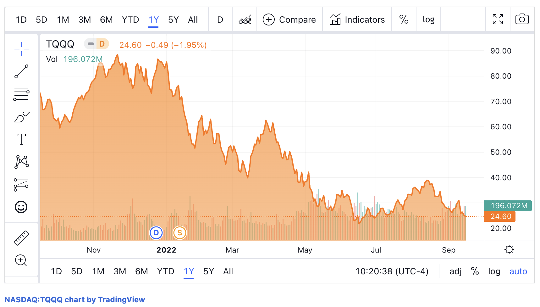 tqqq 주식 1년 그래프
