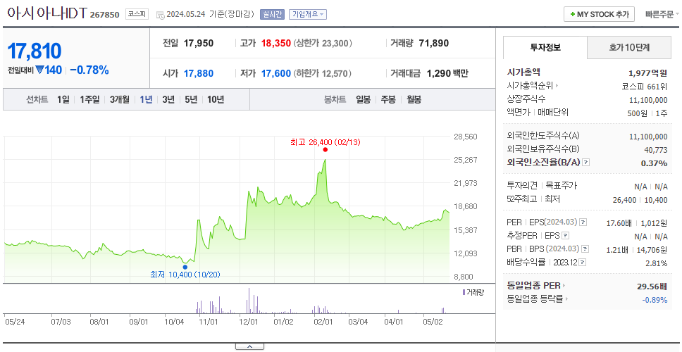 아시아나IDT_주가