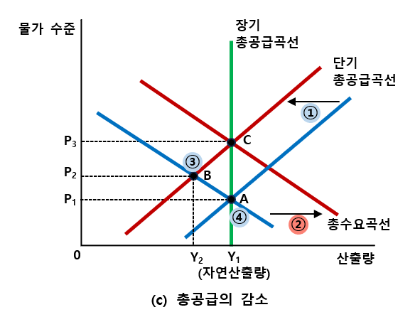 총공급의 감소