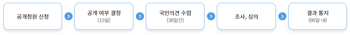 공개 청원 처리 절차