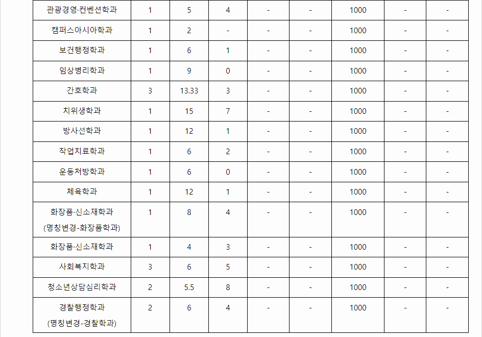 2023학년도 동서대학교 학생부교과전형 사회배려대상자전형 결과